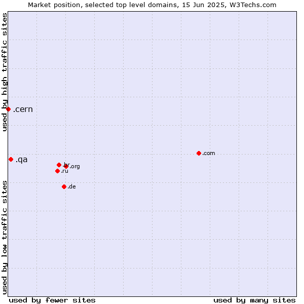Market position of .qa (Qatar) vs. .cern (European Organization for Nuclear Research brand)