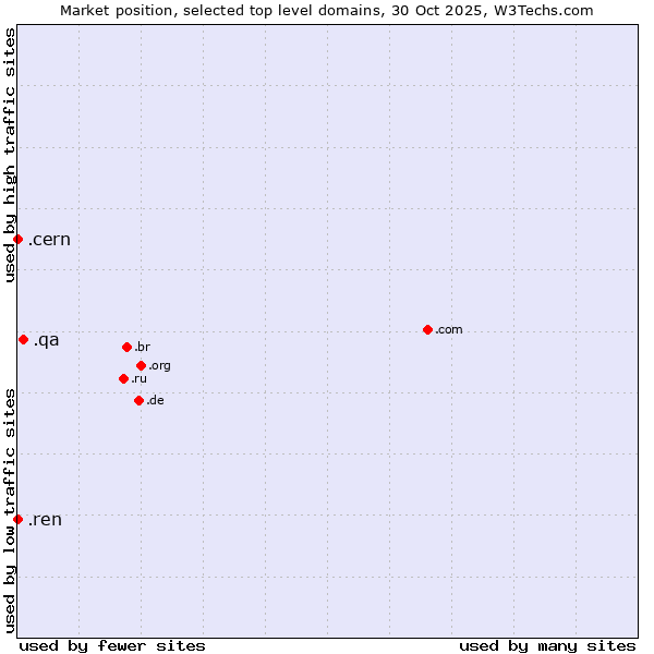 Market position of .qa (Qatar) vs. .ren (Renren Inc brand) vs. .cern (European Organization for Nuclear Research brand)