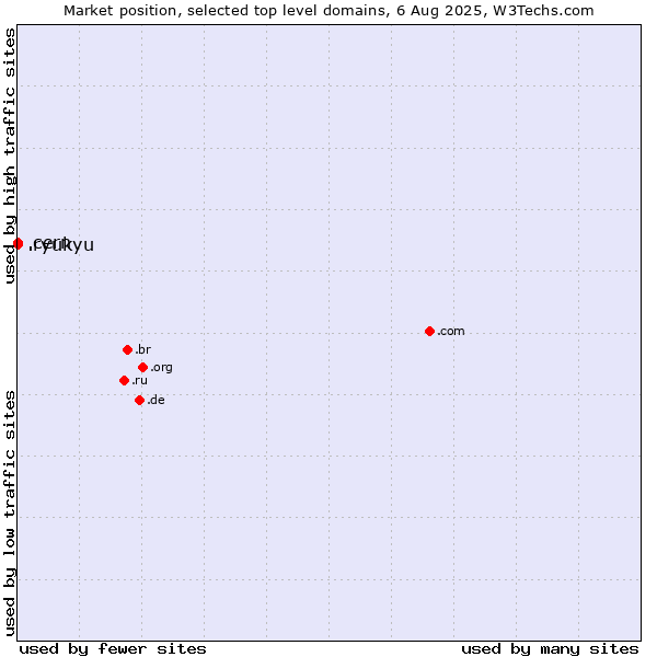 Market position of .cern (European Organization for Nuclear Research brand) vs. .ryukyu (Ryukyu, region of Okinawa, Japan)