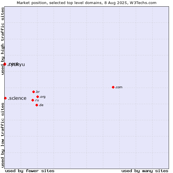 Market position of .science (Science) vs. .cern (European Organization for Nuclear Research brand) vs. .ryukyu (Ryukyu, region of Okinawa, Japan)