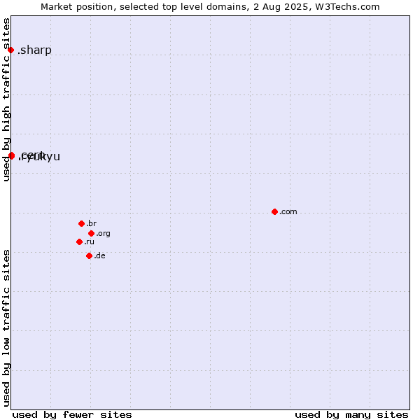 Market position of .cern (European Organization for Nuclear Research brand) vs. .ryukyu (Ryukyu, region of Okinawa, Japan) vs. .sharp (Sharp brand)