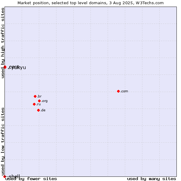 Market position of .cern (European Organization for Nuclear Research brand) vs. .ryukyu (Ryukyu, region of Okinawa, Japan) vs. .shell (Shell brand)