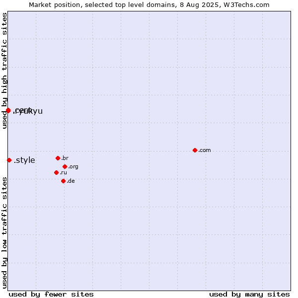 Market position of .style (Style) vs. .cern (European Organization for Nuclear Research brand) vs. .ryukyu (Ryukyu, region of Okinawa, Japan)