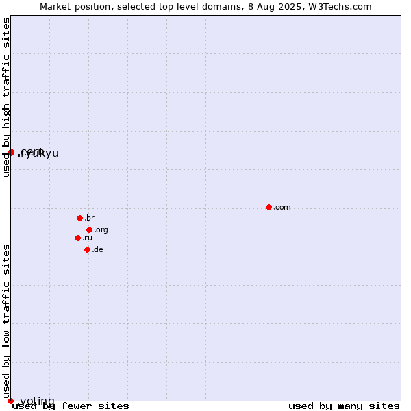 Market position of .cern (European Organization for Nuclear Research brand) vs. .ryukyu (Ryukyu, region of Okinawa, Japan) vs. .voting (Voting)