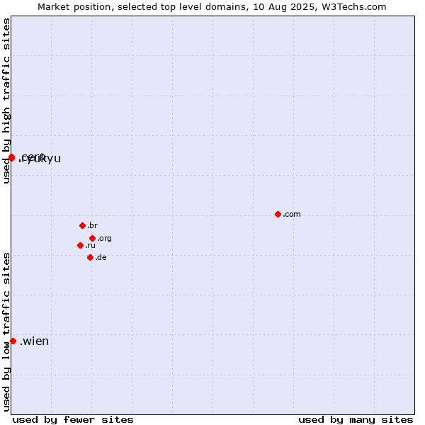 Market position of .wien (City of Vienna (Wien), Austria) vs. .cern (European Organization for Nuclear Research brand) vs. .ryukyu (Ryukyu, region of Okinawa, Japan)