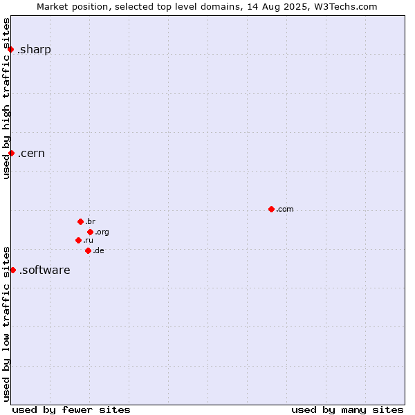 Market position of .software (Software) vs. .cern (European Organization for Nuclear Research brand) vs. .sharp (Sharp brand)