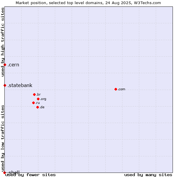 Market position of .cern (European Organization for Nuclear Research brand) vs. .statebank (State Bank of India (SBI) brand) vs. .shell (Shell brand)
