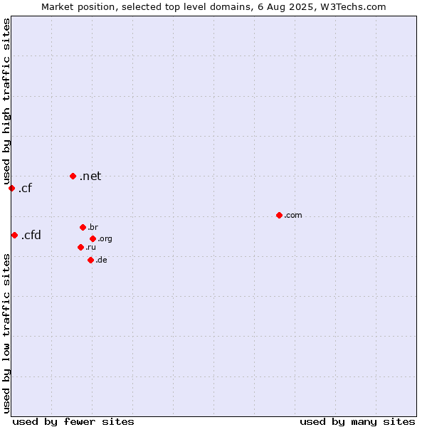 Market position of .net (Network providers) vs. .cfd (Contract for difference (CFD) trading) vs. .cf (Central African Republic)