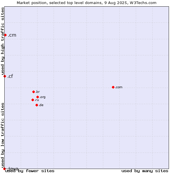 Market position of .cm (Cameroon) vs. .cf (Central African Republic) vs. .java (Java programming language)