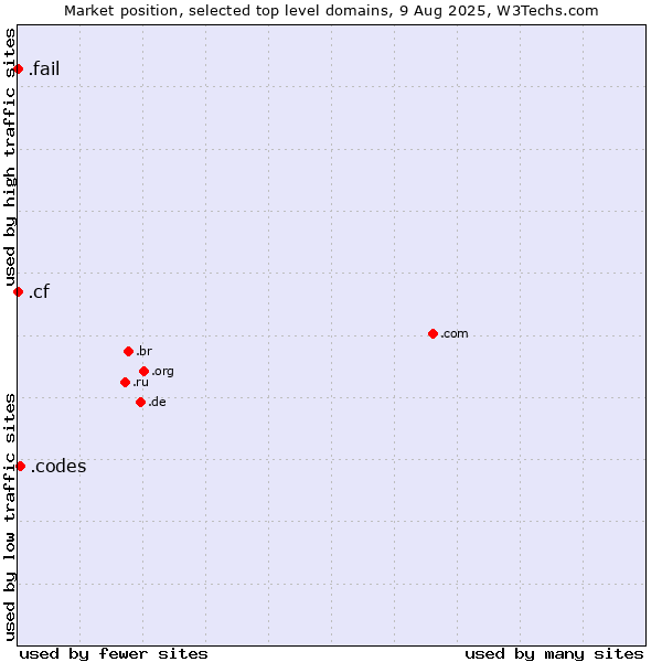 Market position of .codes (Codes) vs. .cf (Central African Republic) vs. .fail (Fail)