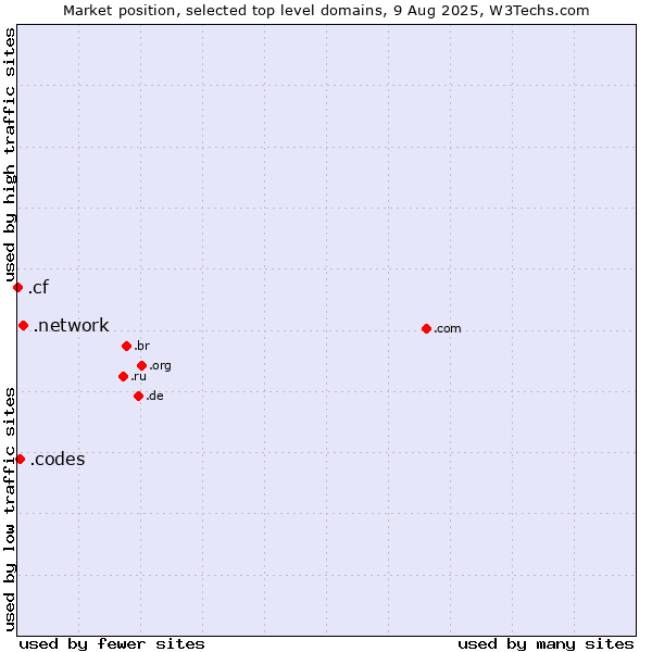Market position of .network (Network) vs. .codes (Codes) vs. .cf (Central African Republic)