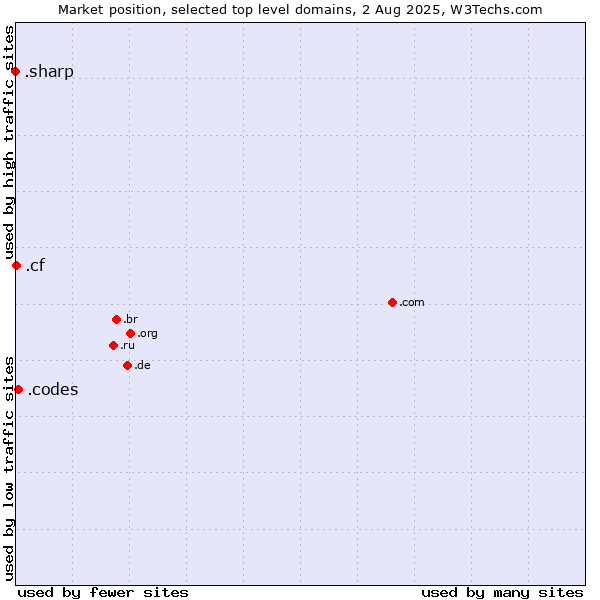 Market position of .codes (Codes) vs. .cf (Central African Republic) vs. .sharp (Sharp brand)