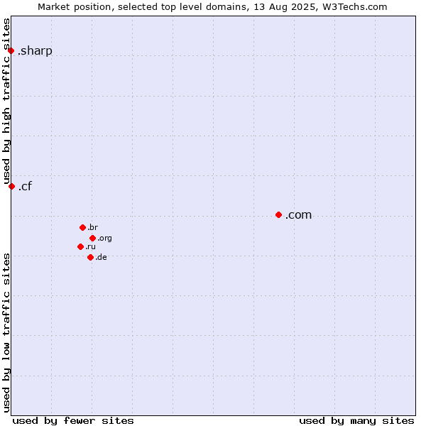 Market position of .com (Commercial entities) vs. .cf (Central African Republic) vs. .sharp (Sharp brand)