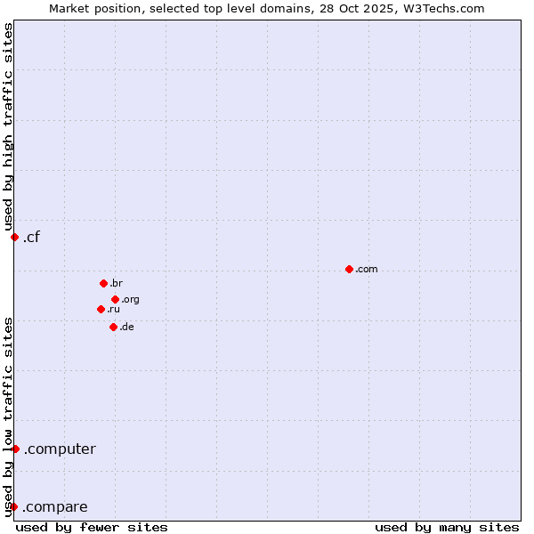 Market position of .computer (Computer industry) vs. .cf (Central African Republic) vs. .compare (Compare)