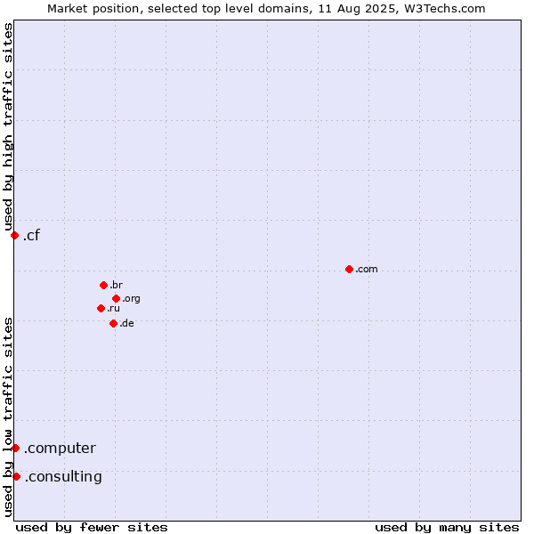 Market position of .consulting (Consulting) vs. .computer (Computer industry) vs. .cf (Central African Republic)