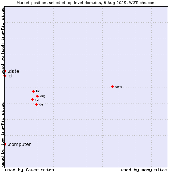 Market position of .date (Online dating industry) vs. .computer (Computer industry) vs. .cf (Central African Republic)