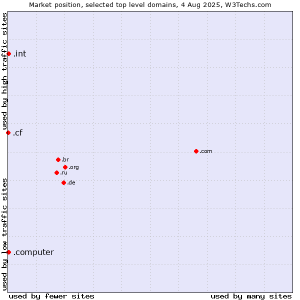 Market position of .int (International government treaties) vs. .computer (Computer industry) vs. .cf (Central African Republic)