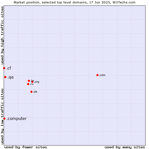 Market position of .qa (Qatar) vs. .computer (Computer industry) vs. .cf (Central African Republic)