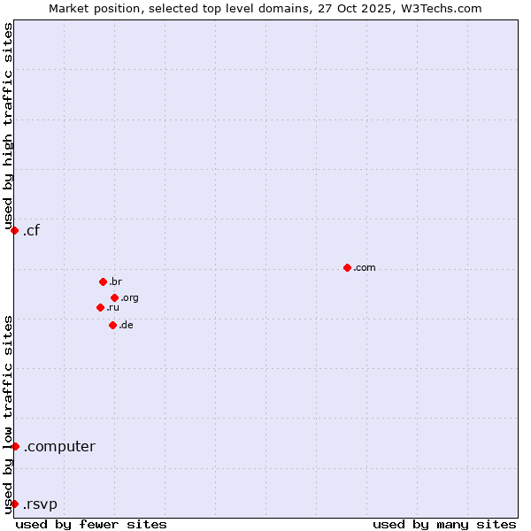 Market position of .computer (Computer industry) vs. .cf (Central African Republic) vs. .rsvp (RSVP (French 