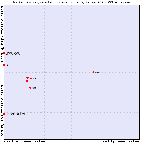 Market position of .computer (Computer industry) vs. .cf (Central African Republic) vs. .ryukyu (Ryukyu, region of Okinawa, Japan)
