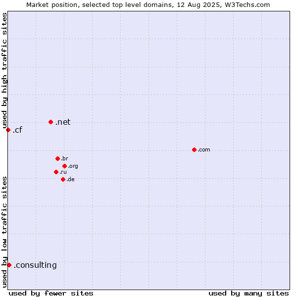 Market position of .net (Network providers) vs. .consulting (Consulting) vs. .cf (Central African Republic)