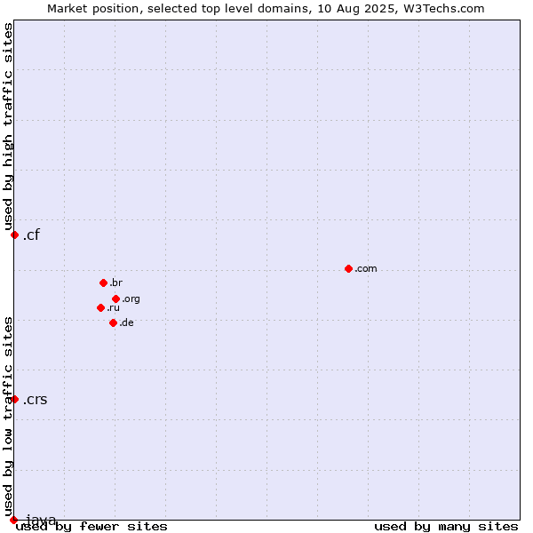 Market position of .crs (Co-operative Retailing System brand) vs. .cf (Central African Republic) vs. .java (Java programming language)