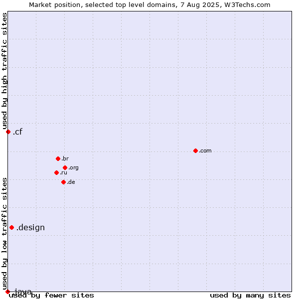 Market position of .design (Design) vs. .cf (Central African Republic) vs. .java (Java programming language)