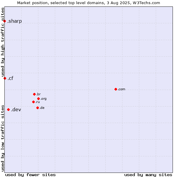 Market position of .dev (Dev, projects in development) vs. .cf (Central African Republic) vs. .sharp (Sharp brand)