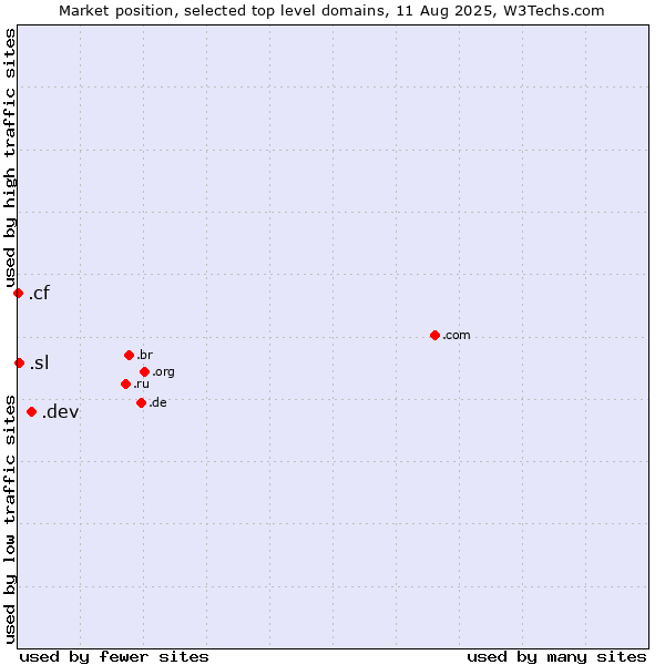 Market position of .dev (Dev, projects in development) vs. .sl (Sierra Leone) vs. .cf (Central African Republic)