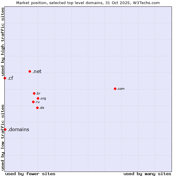 Market position of .net (Network providers) vs. .domains (Internet domain business) vs. .cf (Central African Republic)