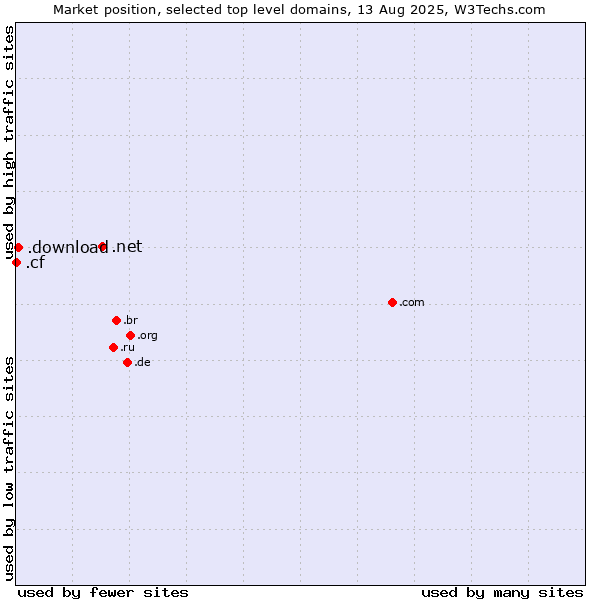 Market position of .net (Network providers) vs. .download (Download) vs. .cf (Central African Republic)