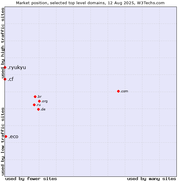 Market position of .eco (Global environmental community) vs. .cf (Central African Republic) vs. .ryukyu (Ryukyu, region of Okinawa, Japan)