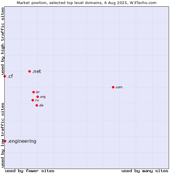 Market position of .net (Network providers) vs. .engineering (Engineering) vs. .cf (Central African Republic)