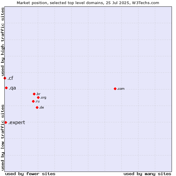 Market position of .qa (Qatar) vs. .expert (Expert) vs. .cf (Central African Republic)
