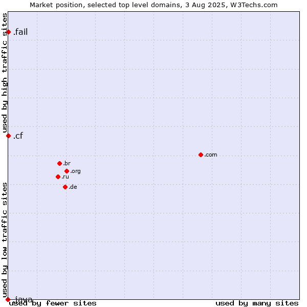 Market position of .cf (Central African Republic) vs. .fail (Fail) vs. .java (Java programming language)