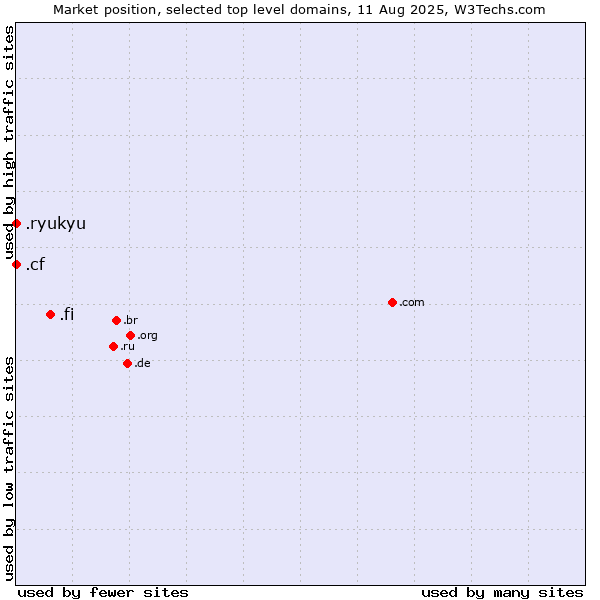 Market position of .fi (Finland) vs. .cf (Central African Republic) vs. .ryukyu (Ryukyu, region of Okinawa, Japan)