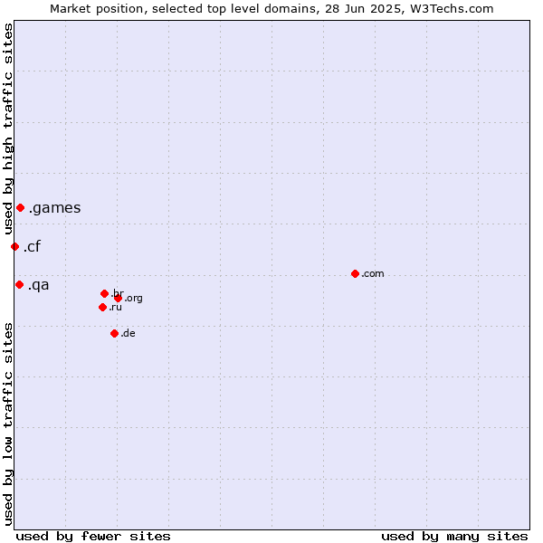 Market position of .games (Games) vs. .qa (Qatar) vs. .cf (Central African Republic)