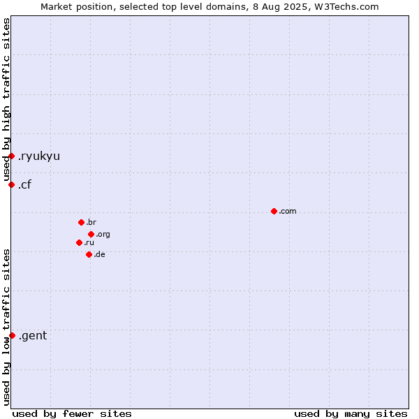 Market position of .gent (City of Gent, Belgium) vs. .cf (Central African Republic) vs. .ryukyu (Ryukyu, region of Okinawa, Japan)