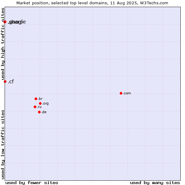 Market position of .google (Google brand) vs. .cf (Central African Republic) vs. .sharp (Sharp brand)