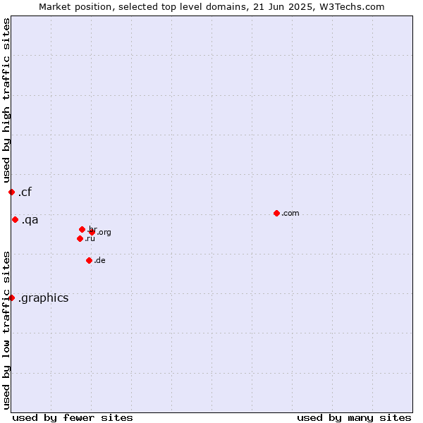Market position of .qa (Qatar) vs. .graphics (Graphics) vs. .cf (Central African Republic)