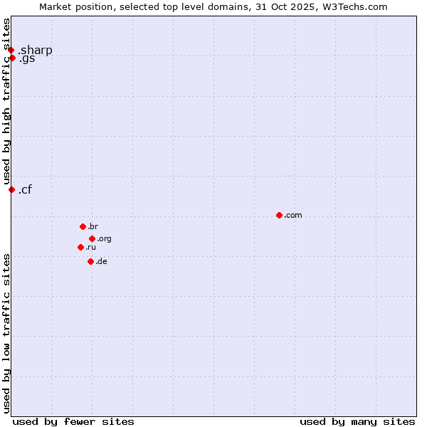 Market position of .gs (South Georgia and the South Sandwich Islands) vs. .cf (Central African Republic) vs. .sharp (Sharp brand)