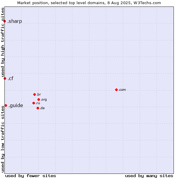 Market position of .guide (Guide) vs. .cf (Central African Republic) vs. .sharp (Sharp brand)