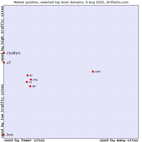 Market position of .cf (Central African Republic) vs. .ryukyu (Ryukyu, region of Okinawa, Japan) vs. .hm (Heard Island and McDonald Islands)