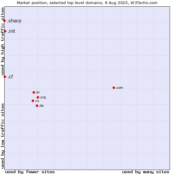 Market position of .int (International government treaties) vs. .cf (Central African Republic) vs. .sharp (Sharp brand)