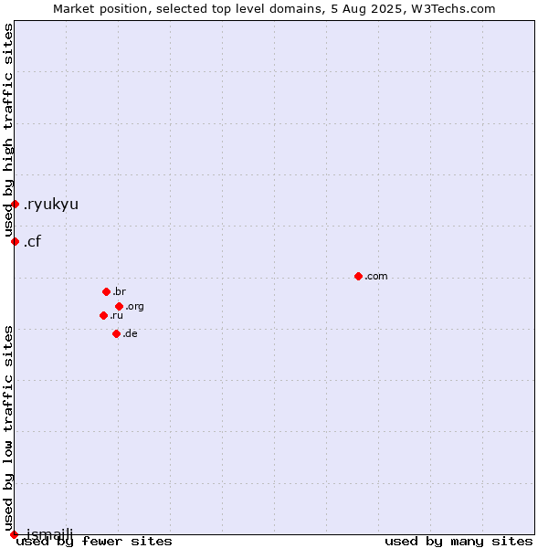 Market position of .cf (Central African Republic) vs. .ryukyu (Ryukyu, region of Okinawa, Japan) vs. .ismaili (Shia Ismaili Muslim community)