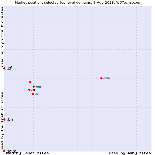 Market position of .cf (Central African Republic) vs. .kn (Saint Kitts And Nevis) vs. .java (Java programming language)