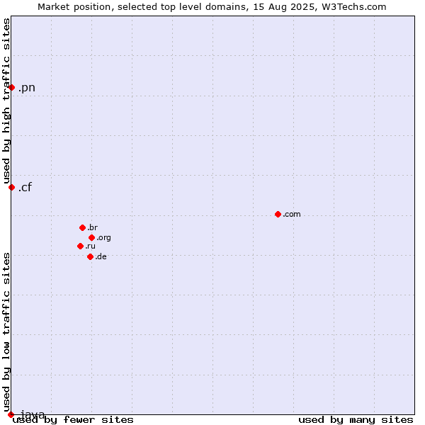 Market position of .cf (Central African Republic) vs. .pn (Pitcairn) vs. .java (Java programming language)
