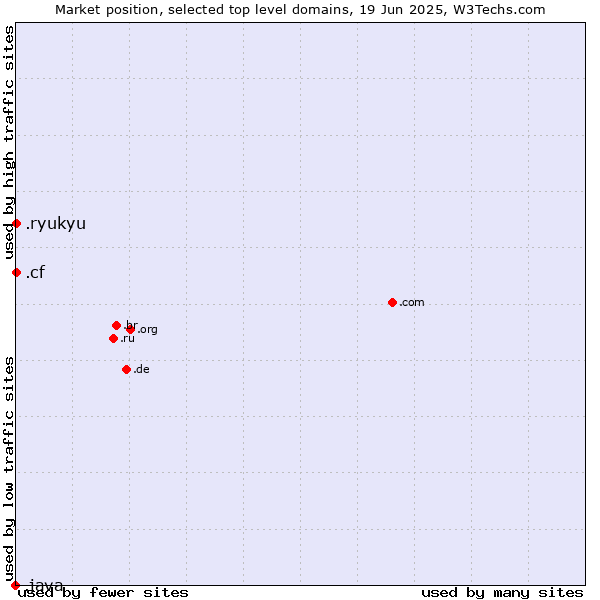 Market position of .cf (Central African Republic) vs. .ryukyu (Ryukyu, region of Okinawa, Japan) vs. .java (Java programming language)
