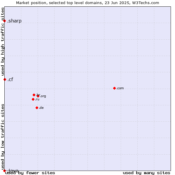 Market position of .cf (Central African Republic) vs. .sharp (Sharp brand) vs. .java (Java programming language)