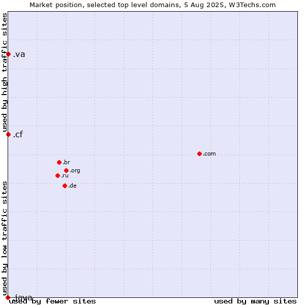 Market position of .va (Holy See (Vatican City State)) vs. .cf (Central African Republic) vs. .java (Java programming language)